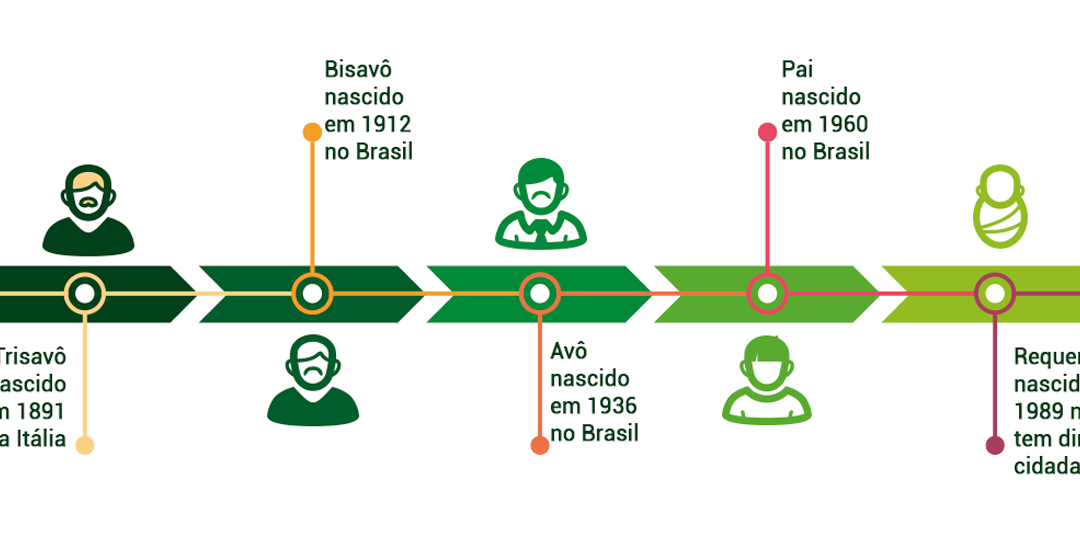 Cidadania italiana em 2021: quem tem direito e como fazer